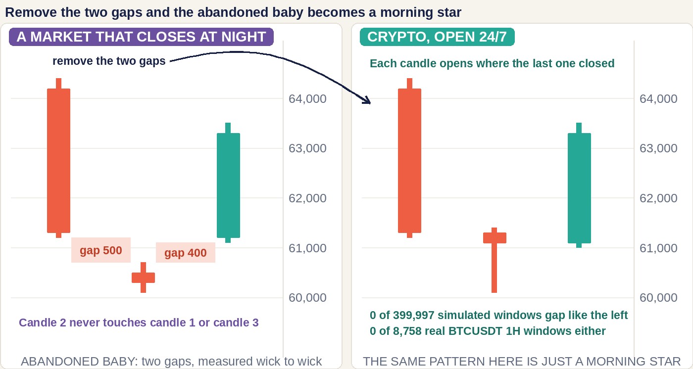 Two panels on the same price scale. Left, labelled a market that closes at night: a red candle down to 61,200, a tiny middle candle floating between 60,100 and 60,700, and a green candle with its body from 61,200 to 63,300 and its low wick at 61,100, with the two empty spaces shaded and marked gap 500 and gap 400; the caption calls it an abandoned baby, two gaps measured wick to wick. An arrow labelled remove the two gaps points to the right panel, labelled crypto, open 24/7, where the same three candles touch because each opens where the last one closed, and the caption reads the same pattern here is just a morning star. Notes say 0 of 399,997 simulated windows and 0 of 8,758 real BTCUSDT hourly windows gap like the left panel
