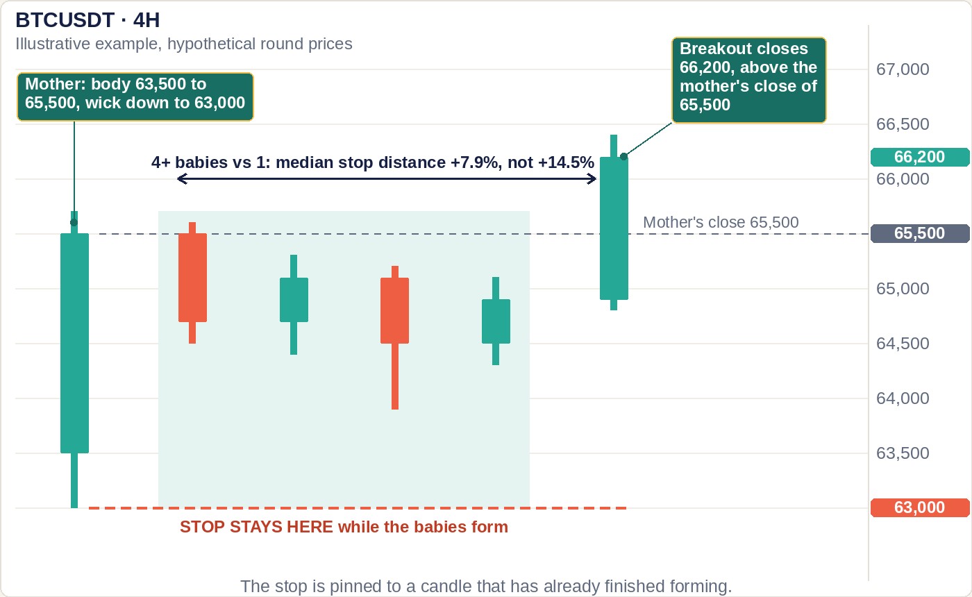 Illustrative BTCUSDT 4-hour chart with a price scale in 500 steps. A green mother candle has a body from 63,500 to 65,500 and a wick down to 63,000. Four small baby candles follow, two red and two green, all of them fully inside the mother's range in a shaded zone. A green breakout candle then closes at 66,200, above a dashed line at the mother's close of 65,500. A dashed coral stop line at 63,000 runs under the mother and all four babies to the breakout, labelled stop stays here while the babies form, and an arrow over the babies reads: four or more babies instead of one widen the median stop distance by 7.9 percent, not 14.5 percent