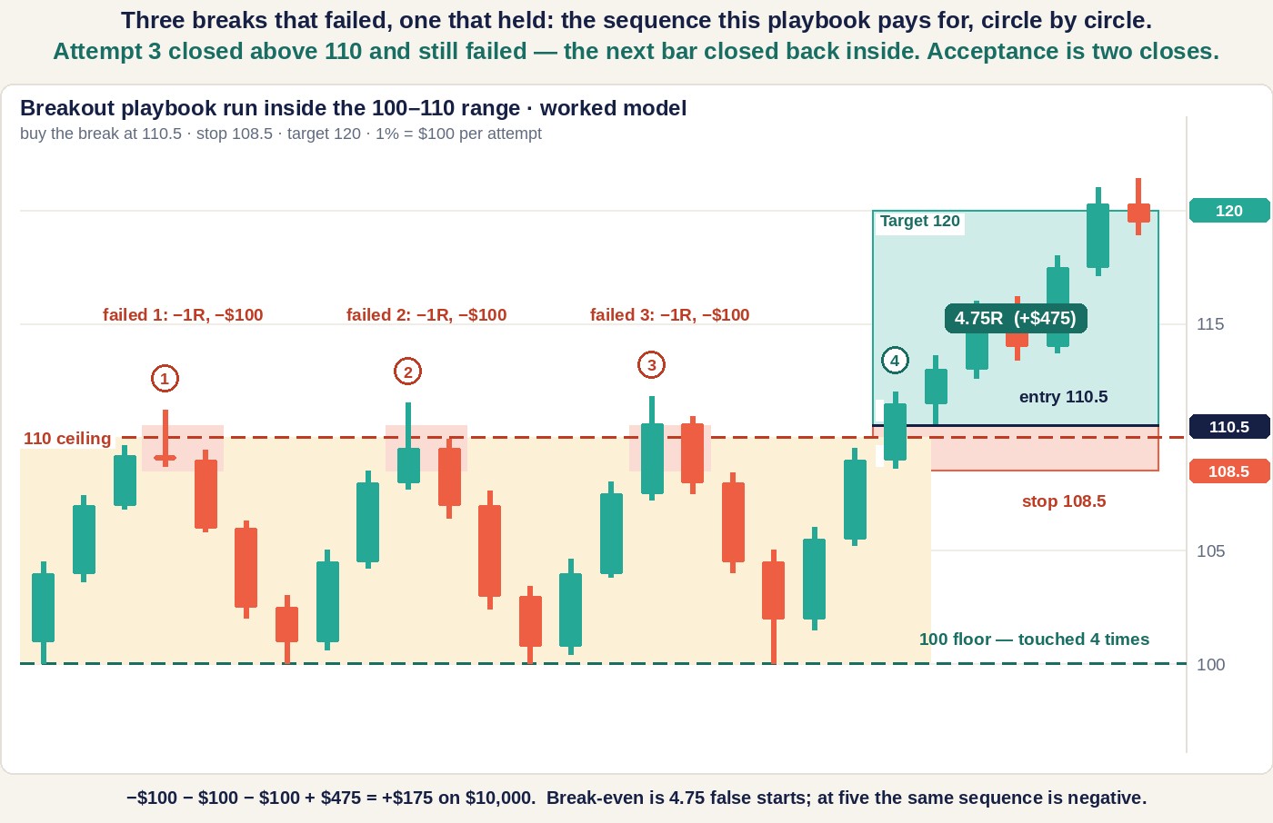 Code-drawn candlestick chart on a price scale from 100 to 120. A shaded range between a 100 floor and a 110 ceiling, the floor touched four times. Three numbered attempts above 110 are marked failed, each with an entry at 110.5 and a stop at 108.5 that is hit within two bars, labelled minus 1R, minus 100 dollars; the third attempt closes above 110 and the next bar closes back inside. A fourth attempt holds, and a position box from the 110.5 entry to the 120 target with the 108.5 stop is labelled 4.75R, plus 475 dollars. Footer: minus 100 three times plus 475 equals plus 175 on 10,000 dollars; break-even is 4.75 false starts