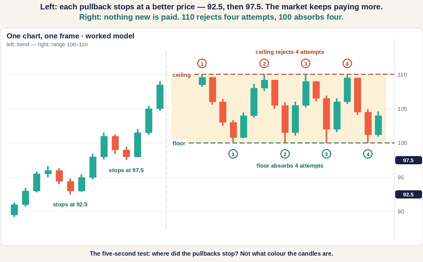 Code-drawn candlestick chart on one price scale from 90 to 110. Left half, a staircase trend: the first pullback stops at 92.5 and the next at 97.5, both labelled and tagged on the price axis. Right half, a shaded range between a 100 floor and a 110 ceiling: four numbered circles above the ceiling mark the four candles whose high touched 110 and were rejected, and four numbered circles below the floor mark the four candles whose low touched 100 and were absorbed. Footer: the five-second test is where the pullbacks stopped, not what colour the candles are
