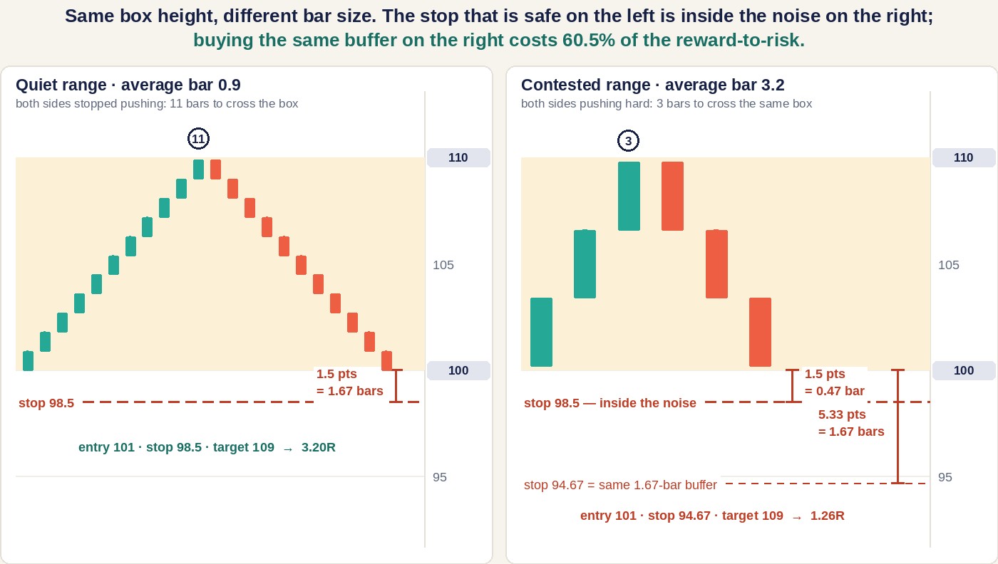 Two code-drawn panels on the same price scale from 95 to 110, each with a shaded box from 100 to 110 of identical height. Left, quiet range: bars of exactly 0.9 points climb from the floor to the ceiling in 11 bars and come back down; a ruler shows the 1.5-point stop at 98.5 is 1.67 bars of buffer, and the trade from 101 is 3.20R. Right, contested range: bars of exactly 3.2 points cross the box in 3 bars; the same 1.5-point stop is 0.47 of a bar, inside the noise, and the stop that gives the same 1.67-bar buffer is at 94.67, 5.33 points below the floor, which turns the trade from 101 into 1.26R